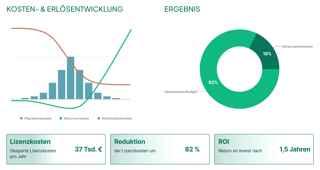Diagramm zeigt die Entwicklung der Kosten nach der Migration. Die Betriebskosten der Infrastruktur fallen deutlich, während der Gewinn nach einem kurzen Einbruch durch die Migrationskosten stetig steigt.
